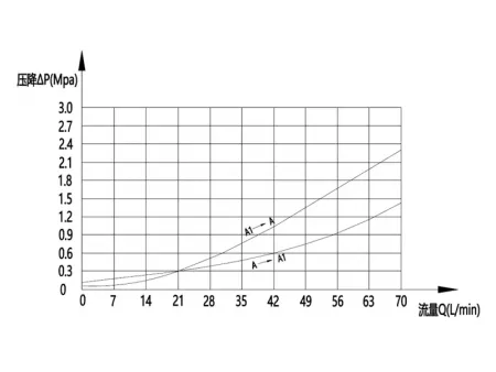 MCBS Válvula de contrabalanço (dupla)