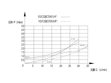 MPCA Válvula de retenção pilotada simples (210 bar)
