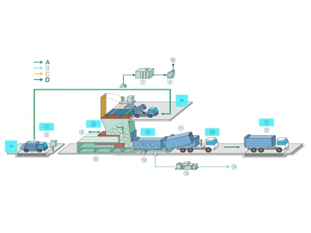 Estação de transferência de resíduos