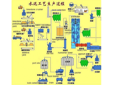 Equipamento para fabricação de cimento