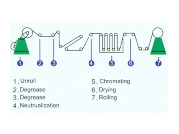 Processo de Produção