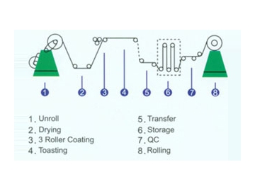 Processo de Produção