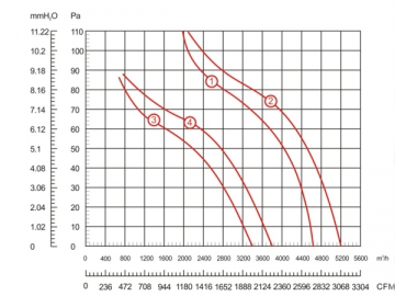 Ventilador Axial de Fluxo para Evaporadores