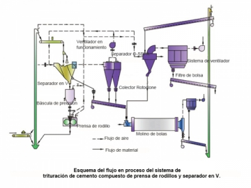 Prensa de rolos para cimento