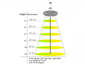 Lâmpada LED industrial ST-21-90W