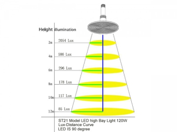 Lâmpada LED industrial ST-21-120W