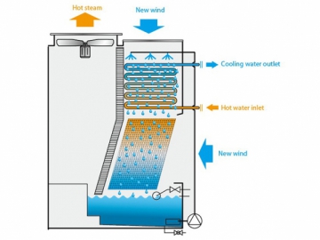 Torre de resfriamento em circuito fechado de fluxo combinado FBH