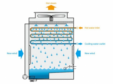 Torre de resfriamento de contrafluxo FBN