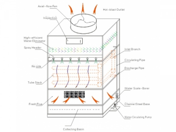 Condensador evaporativo de contrafluxo