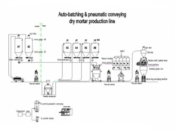 <span>Linha de produção de argamassa seca com transporte pneumático</span>