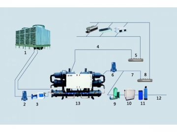 <strong>Chiller com condensação a água</strong> tipo parafuso