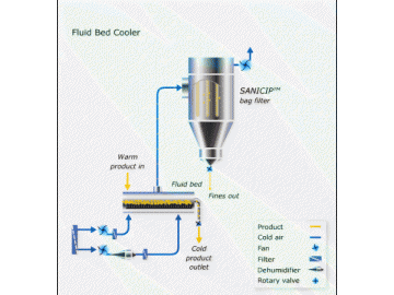 Secador de leito fluidizado com vibração