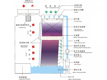 Condensador evaporativo SWL